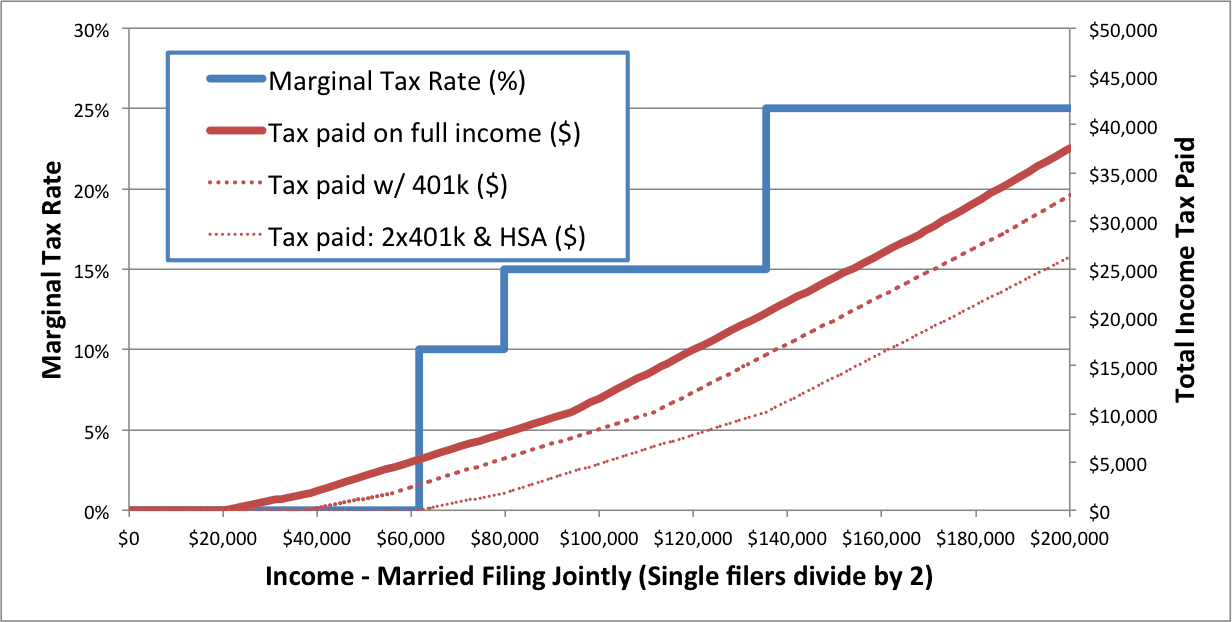 Tax Curve by Seurat