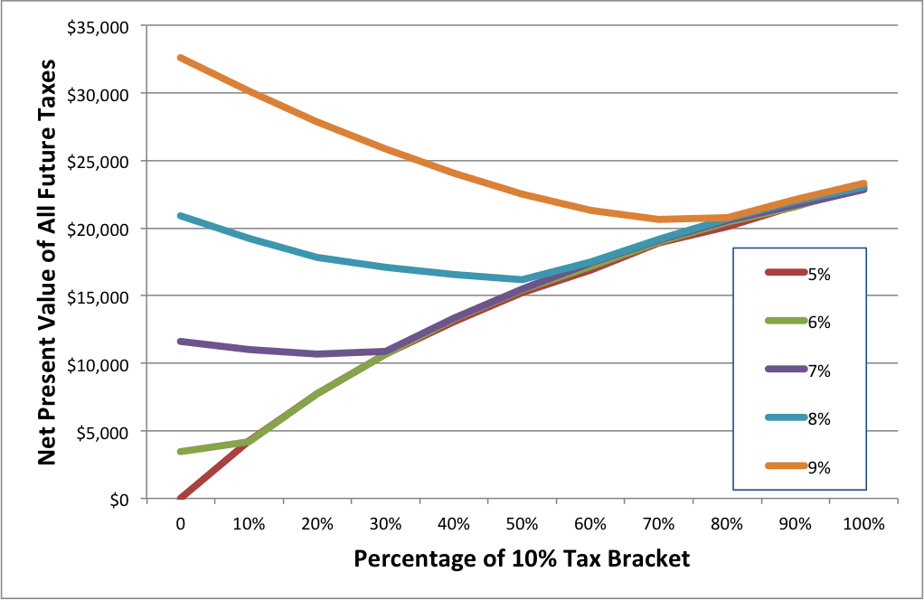 Net Present Value of Future Taxes