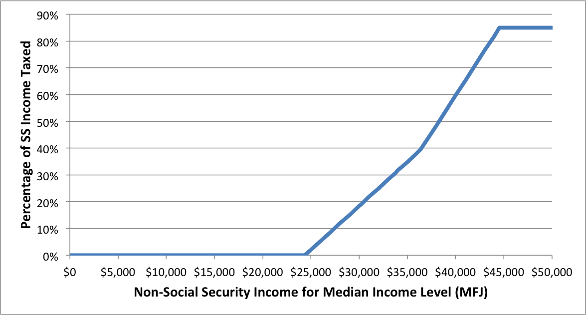 Social Security Tax Torpdeo - % of SS subject to taxation